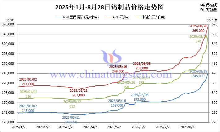 2025年1月-8月28日鎢制品價(jià)格走勢
