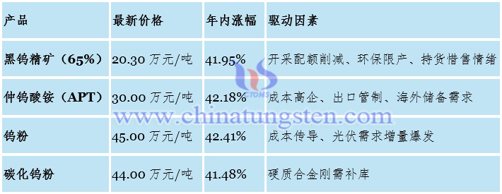 鎢產(chǎn)業(yè)鏈主要產(chǎn)品價(jià)格變動(dòng)（2025年8月15日）