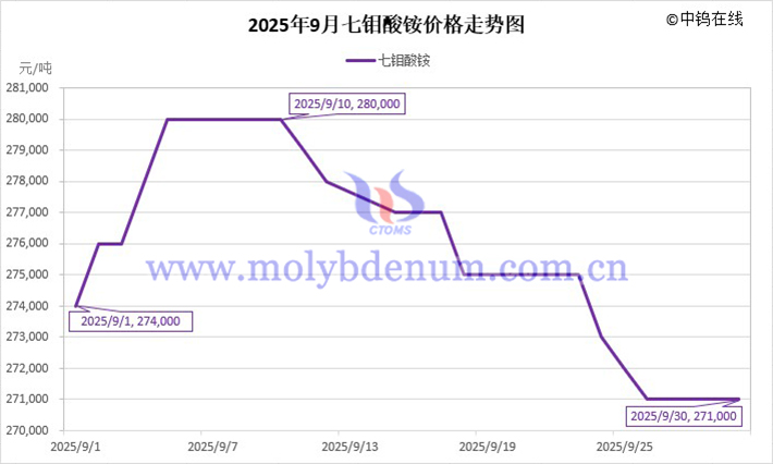 2025年9月七鉬酸銨價(jià)格走勢(shì)圖