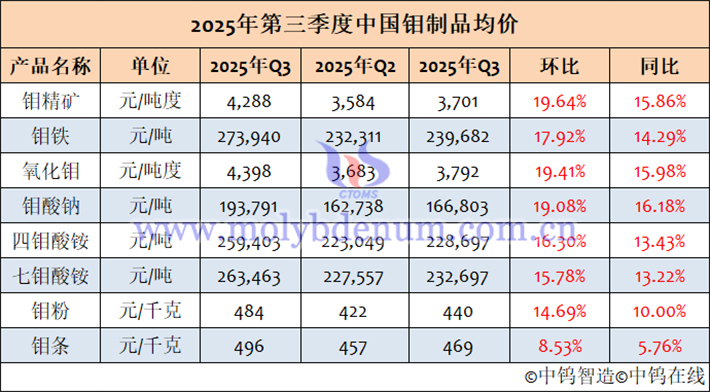 2025年7-9月中國(guó)鉬制品均價(jià)表
