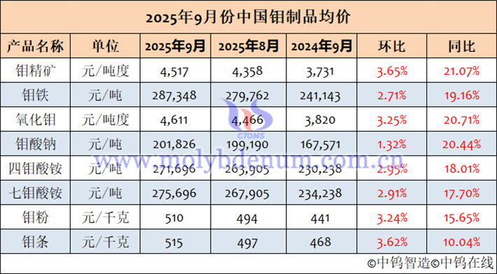 2025年9月中國(guó)鉬制品均價(jià)表