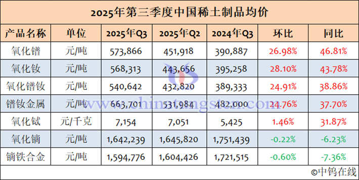 2025年7-9月中國稀土制品均價(jià)表