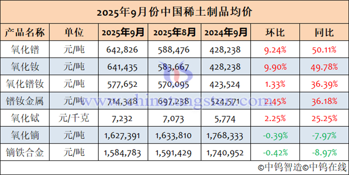 2025年9月中國稀土制品均價(jià)表