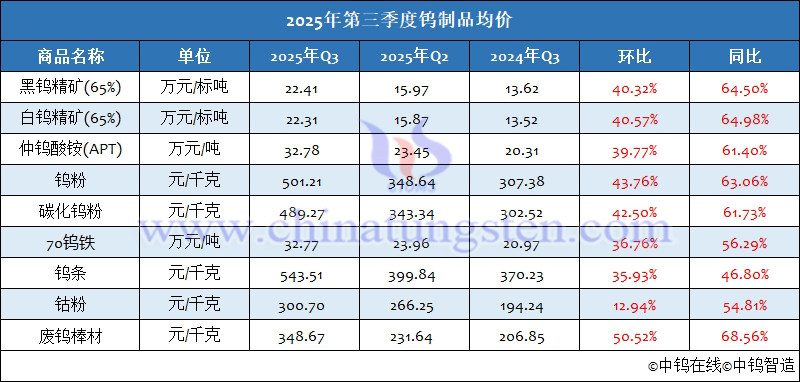 2025年第三季度鎢制品均價