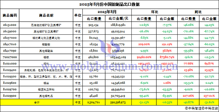 2025年8月份中國(guó)鉬制品出口數(shù)據(jù)圖片