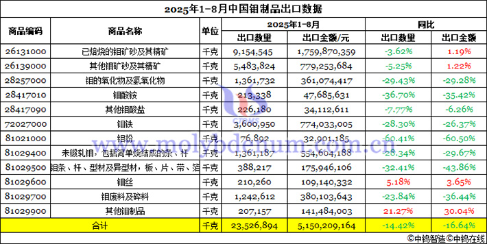 2025年1-8月中國鉬制品出口數(shù)據(jù)圖片