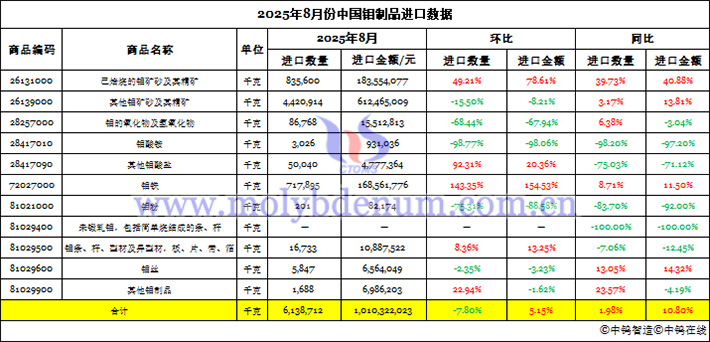 2025年8月份中國(guó)鉬制品進(jìn)口數(shù)據(jù)圖片