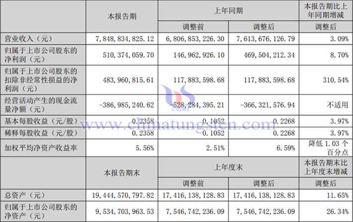中鎢高新2025年上半年業(yè)績圖片