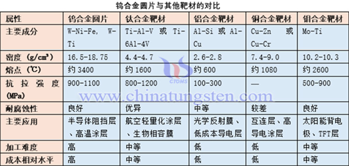 鎢合金圓片與其他靶材性能對(duì)比表