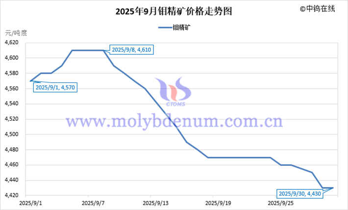 2025年9月鉬精礦價(jià)格走勢(shì)圖