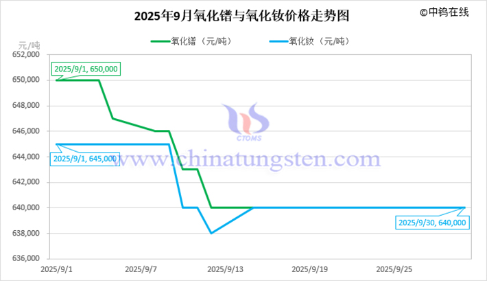 2025年9月氧化鐠與氧化釹價(jià)格走勢(shì)圖