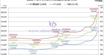 2025年1月-9月1日鎢制品價格走勢