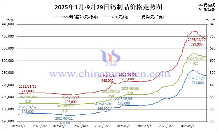 2025年1月-9月29日鎢制品價(jià)格走勢