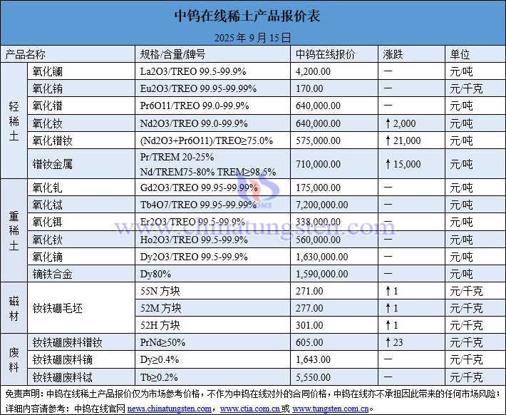 2025年9月15日稀土價格圖片