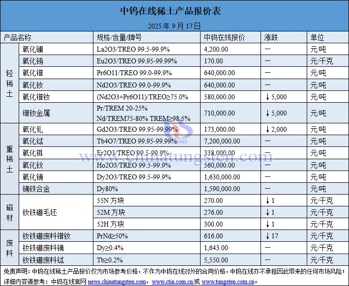 2025年9月17日稀土價格圖片