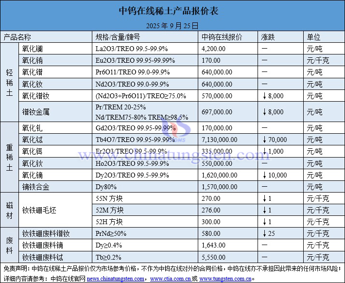 2025年9月25日稀土價(jià)格圖片