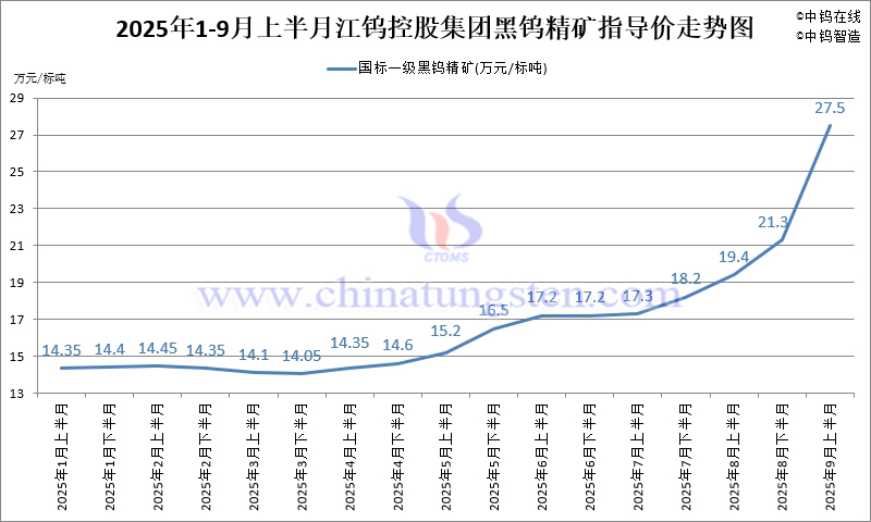 江鎢控股集團(tuán)黑鎢精礦指導(dǎo)價(jià)-2025年9月上半月