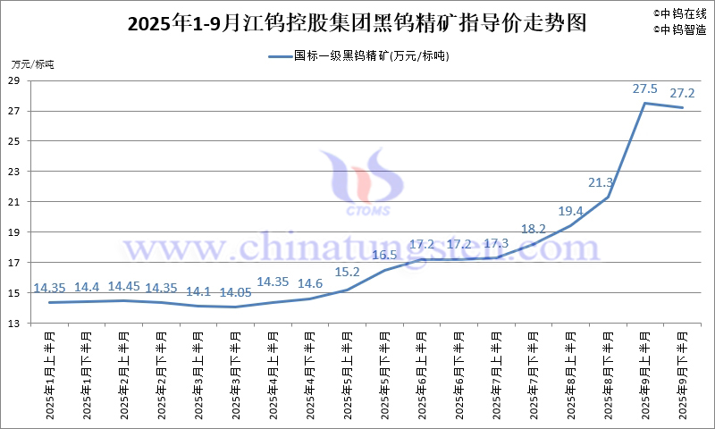 2025年1-9月份江鎢集團(tuán)長單報價走勢圖