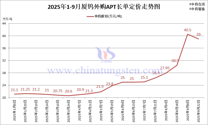 廈鎢外購APT長單定價-2025年9月下半月