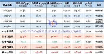 截至2025年9月16日鎢制品價(jià)格漲幅