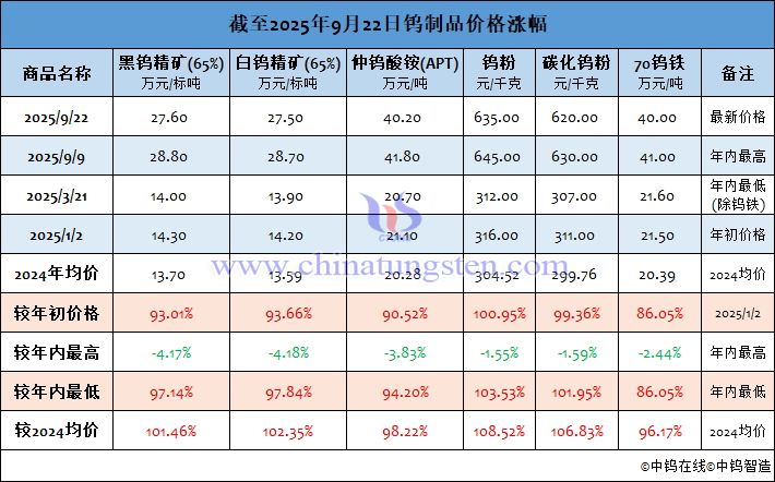 截至2025年9月22日鎢制品價(jià)格漲幅