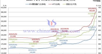 2025年1月-9月2日鎢制品價格走勢