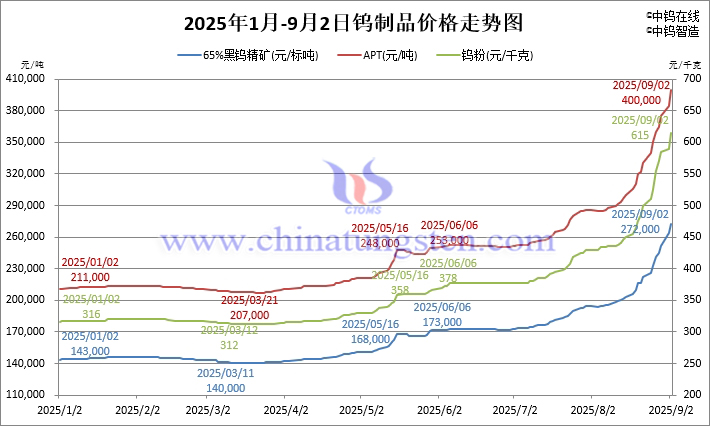 2025年1月-9月2日鎢制品價(jià)格走勢