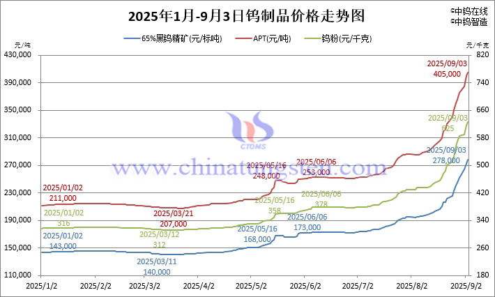 2025年1月-9月2日鎢制品價格走勢