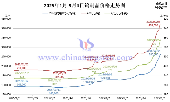 2025年1月-9月4日鎢制品價格走勢