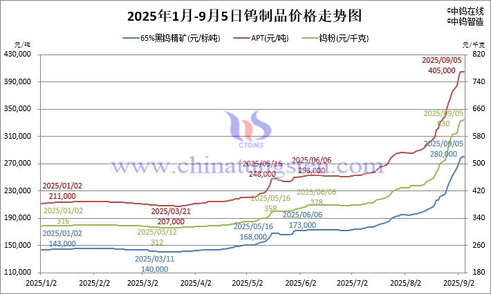 2025年1月-9月5日鎢制品價(jià)格走勢(shì)