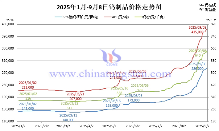 2025年1月-9月8日鎢制品價格走勢