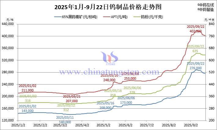 2025年1月-9月22日鎢制品價(jià)格走勢(shì)