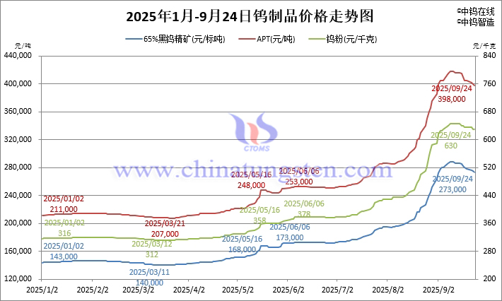 2025年1月-9月23日鎢制品價格走勢