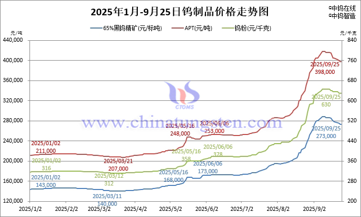2025年1月-9月25日鎢制品價(jià)格走勢(shì)
