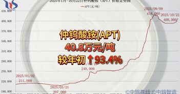 2025年1月-10月22日仲鎢酸銨價格走勢