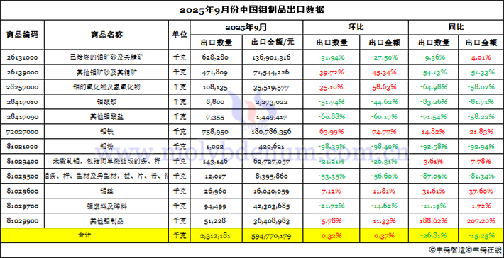 2025年9月份中國鉬制品出口數(shù)據(jù)圖片