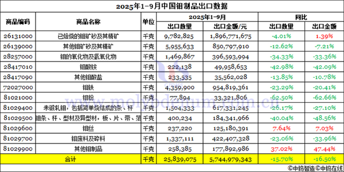 2025年1-9月中國鉬制品出口數(shù)據(jù)圖片