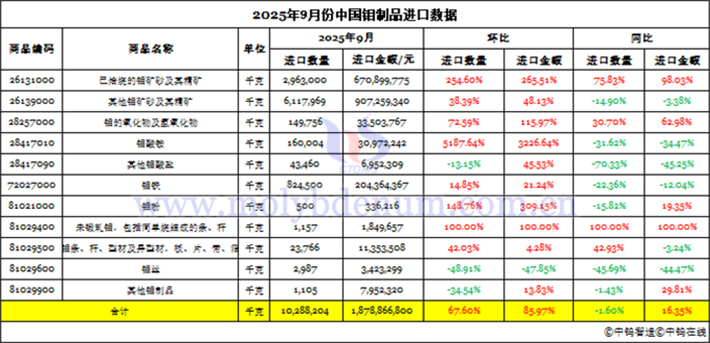 2025年9月份中國鉬制品進(jìn)口數(shù)據(jù)圖片