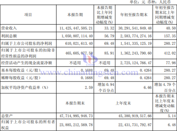 北方稀土2025年前三季度業(yè)績(jī)圖片