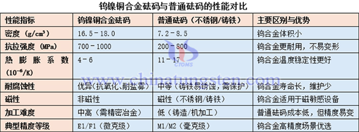 鎢鎳銅合金砝碼與普通砝碼的性能對(duì)比表