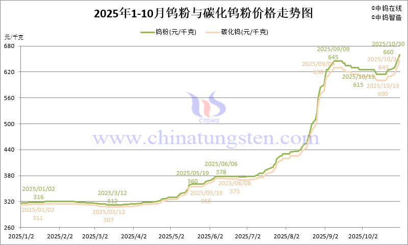 2025年1-10月份鎢粉（WP）價(jià)格走勢(shì)圖