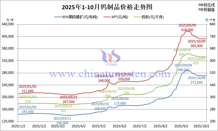 2025年1月-10月9日鎢制品價(jià)格走勢(shì)