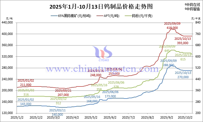 2025年1月-10月13日鎢制品價格走勢