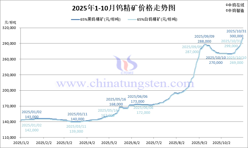 2025年1-10月份鎢精礦價(jià)格走勢(shì)圖