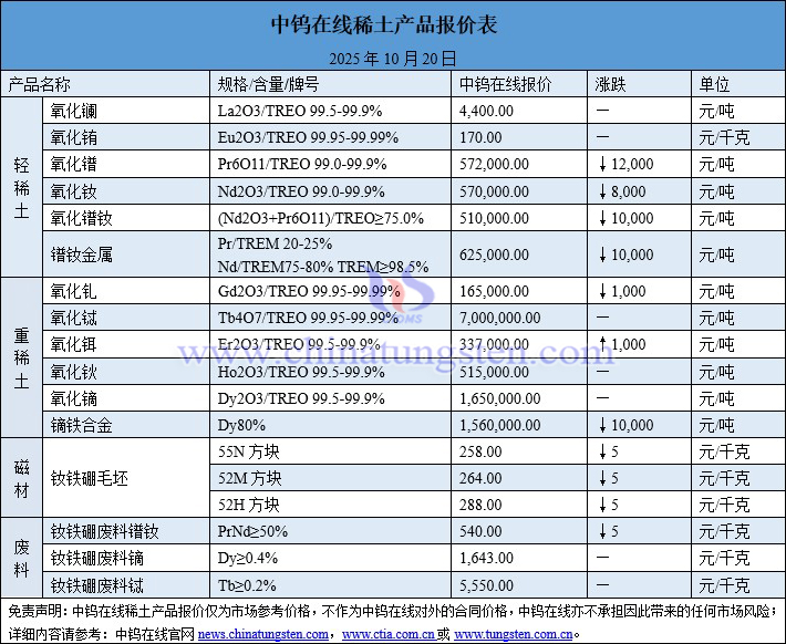 2025年10月20日稀土價(jià)格圖片
