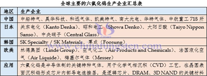 全球主要的六氟化鎢生產(chǎn)企業(yè)匯總表
