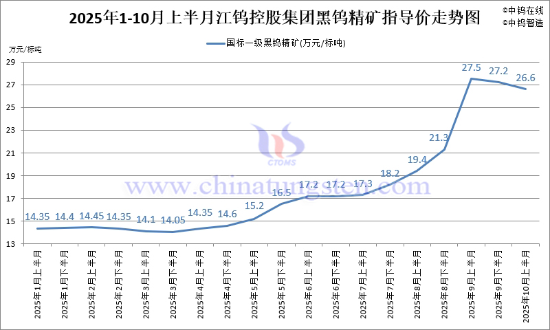 江鎢控股集團黑鎢精礦指導價-2025年10月上半月
