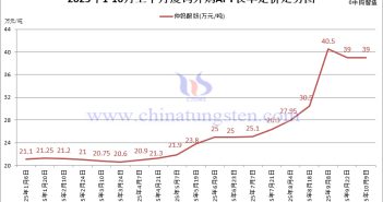 廈鎢外購(gòu)APT長(zhǎng)單定價(jià)-2025年10月上半月