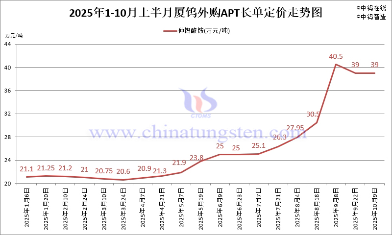 廈鎢外購APT長單定價-2025年10月上半月