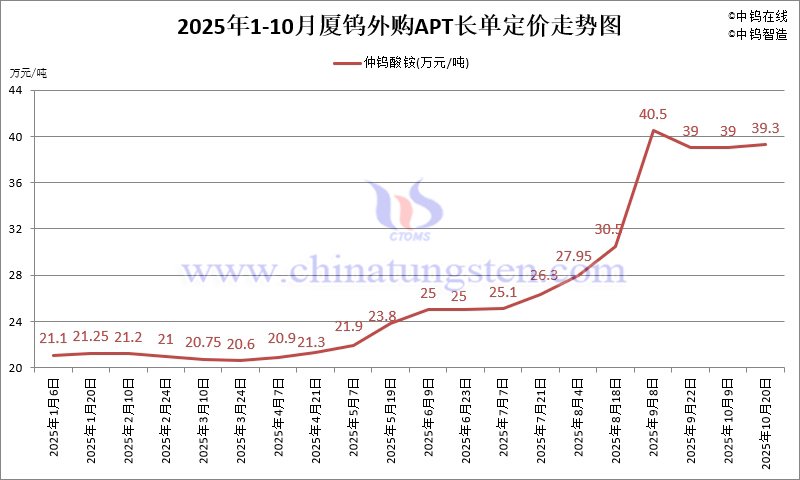 2025年1-10月份廈門鎢業(yè)長(zhǎng)單報(bào)價(jià)走勢(shì)圖